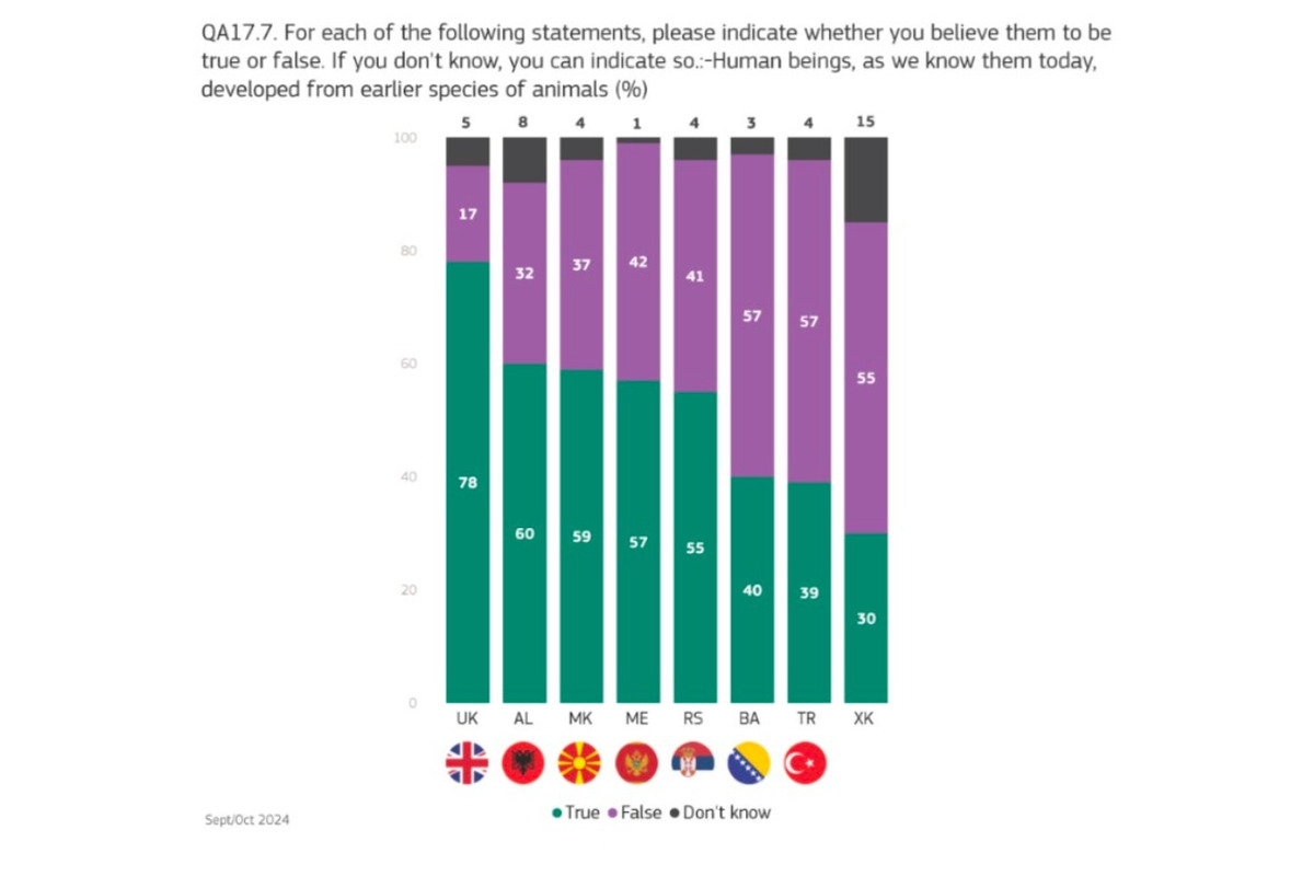 FOTO: Graf, ktorý ukazuje, že vyše 40 percent Slovákov neverí, že pochádzame z opíc, foto 2