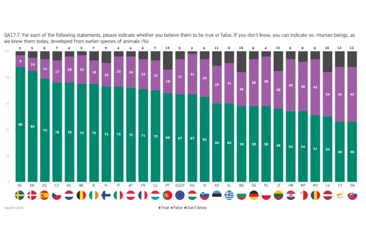 FOTO: Graf, ktorý ukazuje, že vyše 40 percent Slovákov neverí, že pochádzame z opíc, foto 1