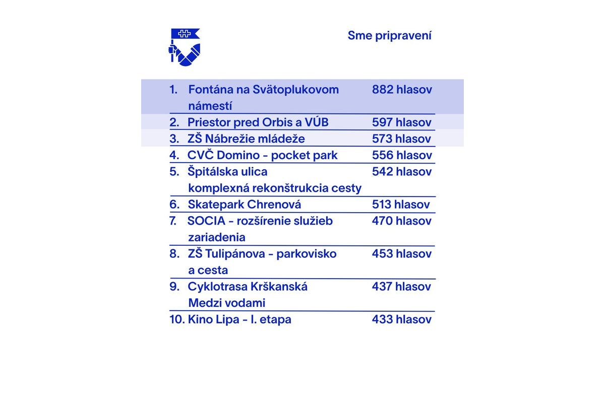 FOTO: Výsledky hlasovania o TOP projektoch pre mesto Nitra , foto 1