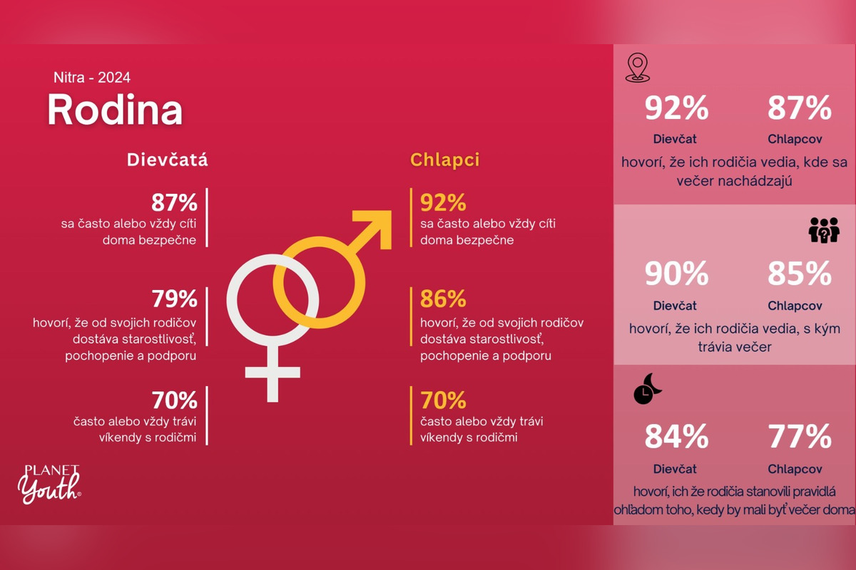 FOTO: Ako sa majú deti v Nitre? Mesto zverejnilo alarmujúce výsledky prieskumu, menej fajčia, ale šikana neustupuje, foto 1