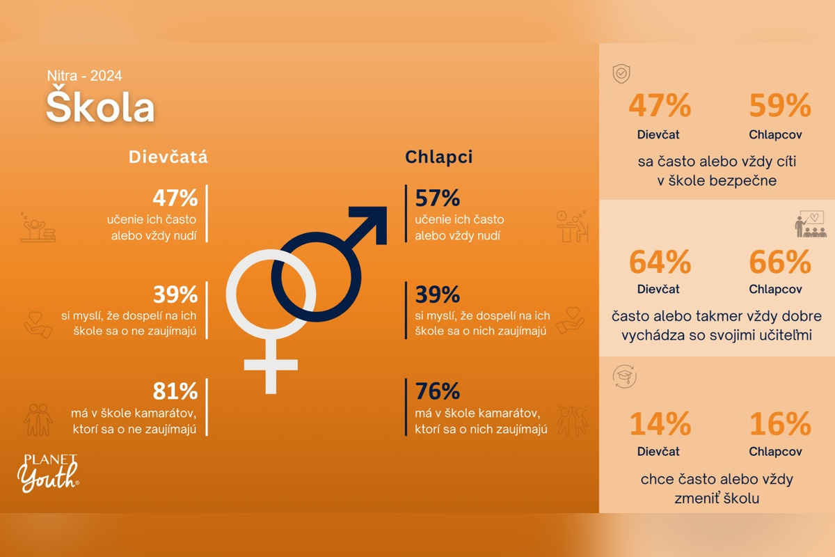 FOTO: Ako sa majú deti v Nitre? Mesto zverejnilo alarmujúce výsledky prieskumu, menej fajčia, ale šikana neustupuje, foto 3