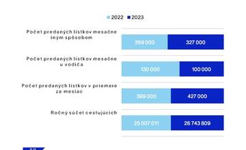 FOTO: Nitrianska MHD v číslach