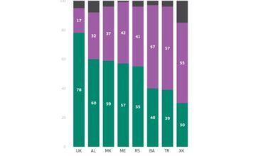 FOTO: Graf, ktorý ukazuje, že vyše 40 percent Slovákov neverí, že pochádzame z opíc