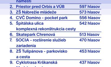 FOTO: Výsledky hlasovania o TOP projektoch pre mesto Nitra 